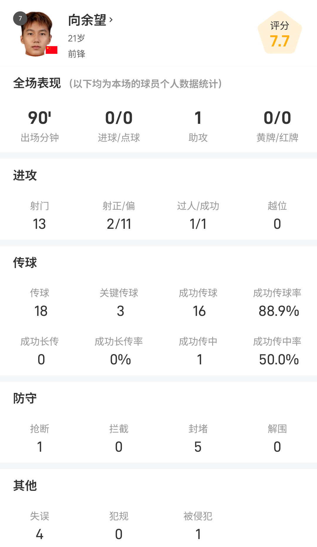 向余望全场数据：13次射门仅2次射正，贡献1次助攻